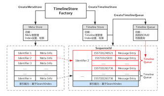 Tablestore發布Timeline 2.0模型 億級消息系統的核心存儲與信息處理新紀元
