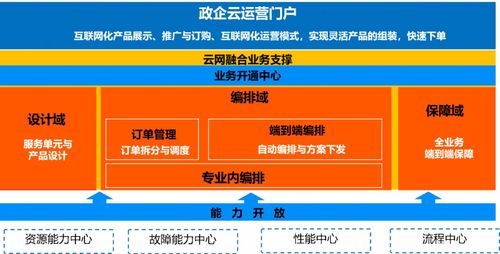 5G網絡支撐 云網融合業務的設計、編排與信息處理存儲服務