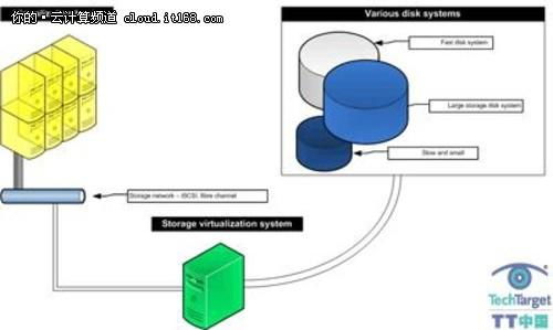 虛擬存儲 信息處理與存儲支持服務的核心特點剖析
